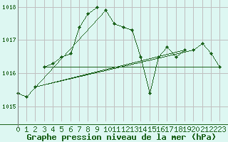 Courbe de la pression atmosphrique pour Sydfyns Flyveplads