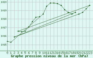 Courbe de la pression atmosphrique pour Rochefort Saint-Agnant (17)