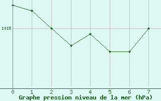 Courbe de la pression atmosphrique pour Orlu - Les Ioules (09)