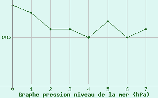 Courbe de la pression atmosphrique pour Gruenow