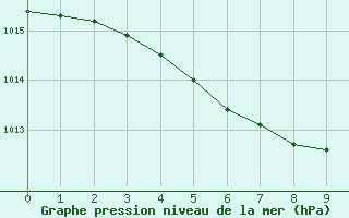 Courbe de la pression atmosphrique pour Spadeadam