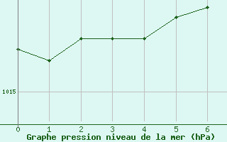 Courbe de la pression atmosphrique pour Cevio (Sw)