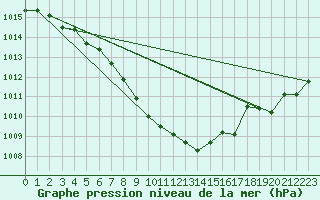 Courbe de la pression atmosphrique pour Marienberg