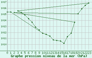 Courbe de la pression atmosphrique pour Lienz