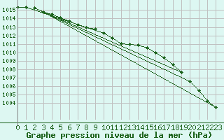 Courbe de la pression atmosphrique pour Krangede