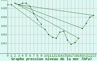 Courbe de la pression atmosphrique pour Idar-Oberstein