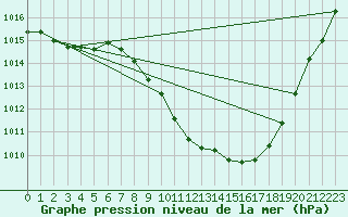 Courbe de la pression atmosphrique pour Braganca