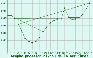 Courbe de la pression atmosphrique pour Telfer