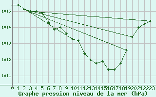 Courbe de la pression atmosphrique pour Weihenstephan