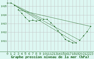 Courbe de la pression atmosphrique pour Puissalicon (34)