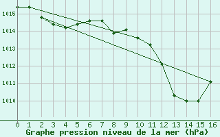 Courbe de la pression atmosphrique pour Sombor