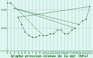 Courbe de la pression atmosphrique pour Nostang (56)