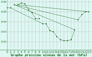 Courbe de la pression atmosphrique pour Kaisersbach-Cronhuette