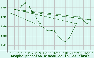 Courbe de la pression atmosphrique pour Tirgu Logresti