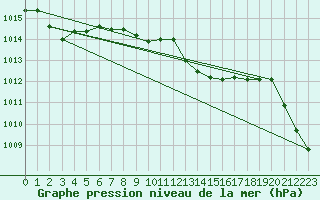 Courbe de la pression atmosphrique pour Capo Caccia