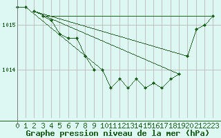 Courbe de la pression atmosphrique pour Inari Saariselka