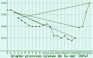 Courbe de la pression atmosphrique pour Puissalicon (34)