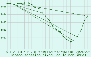 Courbe de la pression atmosphrique pour Ambrieu (01)