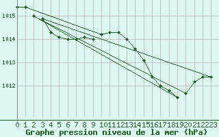 Courbe de la pression atmosphrique pour Ile du Levant (83)