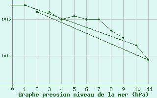 Courbe de la pression atmosphrique pour Waren