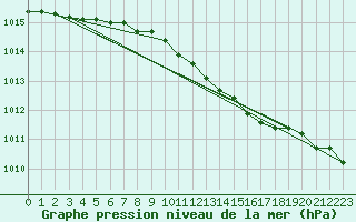 Courbe de la pression atmosphrique pour Westdorpe Aws