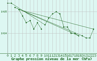 Courbe de la pression atmosphrique pour Calvi (2B)