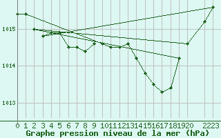 Courbe de la pression atmosphrique pour la bouée 62304