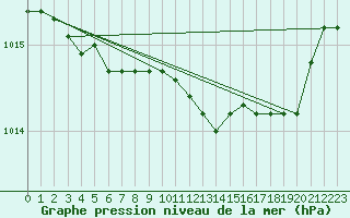 Courbe de la pression atmosphrique pour Puy-Saint-Pierre (05)