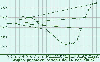 Courbe de la pression atmosphrique pour Hallau