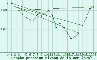 Courbe de la pression atmosphrique pour Verngues - Hameau de Cazan (13)