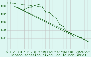 Courbe de la pression atmosphrique pour Deuselbach