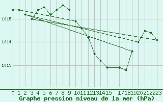 Courbe de la pression atmosphrique pour Berne Liebefeld (Sw)