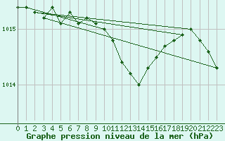 Courbe de la pression atmosphrique pour Punkaharju Airport