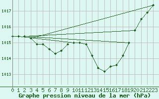 Courbe de la pression atmosphrique pour Lignerolles (03)