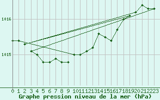 Courbe de la pression atmosphrique pour Quickborn