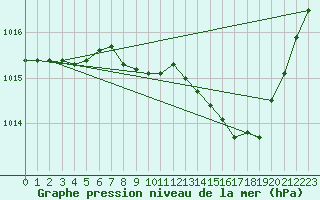 Courbe de la pression atmosphrique pour Belfort-Dorans (90)