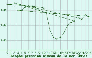 Courbe de la pression atmosphrique pour Coburg