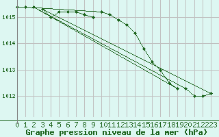 Courbe de la pression atmosphrique pour Leucate (11)