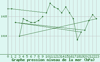 Courbe de la pression atmosphrique pour Ile Rousse (2B)