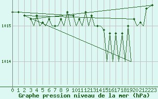 Courbe de la pression atmosphrique pour Bodo Vi