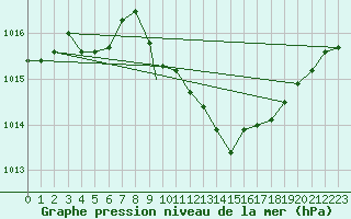 Courbe de la pression atmosphrique pour Brize Norton