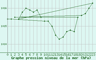 Courbe de la pression atmosphrique pour Paks