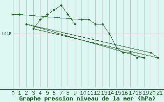 Courbe de la pression atmosphrique pour Barth