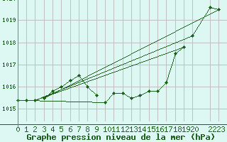 Courbe de la pression atmosphrique pour Oppdal-Bjorke