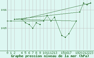 Courbe de la pression atmosphrique pour Mont-Rigi (Be)