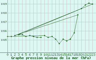 Courbe de la pression atmosphrique pour Nyon-Changins (Sw)