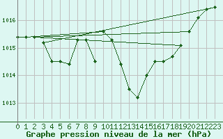 Courbe de la pression atmosphrique pour Capo Caccia