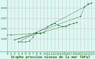 Courbe de la pression atmosphrique pour Nancy - Ochey (54)