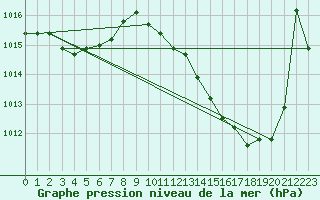 Courbe de la pression atmosphrique pour San Chierlo (It)