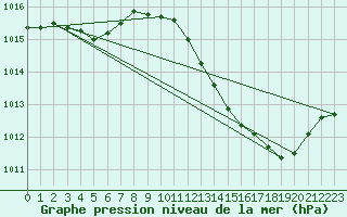 Courbe de la pression atmosphrique pour Thorrenc (07)